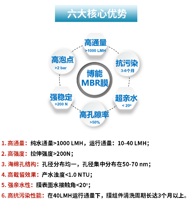 MBR膜六大核心優(yōu)勢(shì)